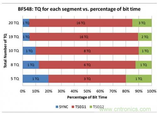 技術(shù)分享:優(yōu)化CAN節(jié)點(diǎn)位時(shí)序以適應(yīng)數(shù)字隔離器傳播延遲