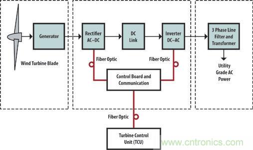 光纖應(yīng)用于風(fēng)力發(fā)電，信息傳輸&ldquo;快人一步&rdquo;
