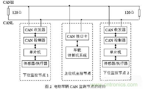 通信系統(tǒng)設(shè)計:基于CAN 總線的電動汽車電源管理設(shè)計