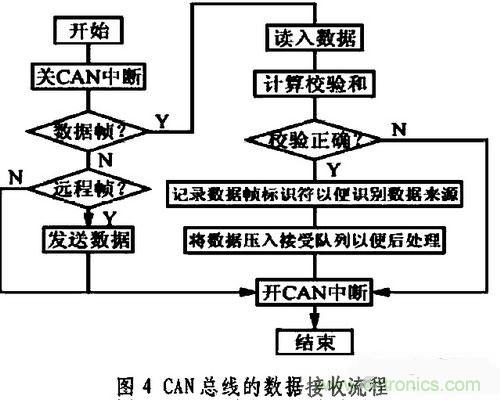 通信系統(tǒng)設(shè)計:基于CAN 總線的電動汽車電源管理設(shè)計