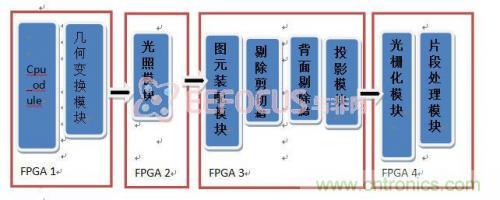 創(chuàng)新技術：在FPGA上實現(xiàn)3D圖像處理器IP核