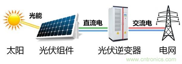 光伏逆變器特有功能測(cè)試，你了解多少？