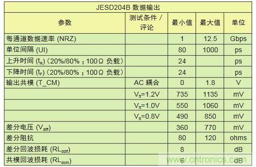 具有不同采樣速率及通道數(shù)的轉(zhuǎn)換器對比可顯示出I/O數(shù)的差別。與工作速率為1Gbps的LVDS相比，工作速率為12.5Gbps的JESD204B接口只需其引腳數(shù)的1/10