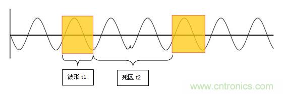 為何提起波形刷新率就聞之色變？