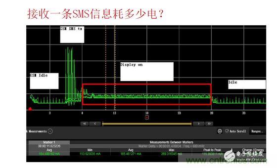 以接收短信測(cè)試為例，紅色標(biāo)記處為短信提示時(shí)的功耗表現(xiàn)，不同的提示方式（如震動(dòng)、聲音及提示時(shí)長(zhǎng)）功耗表現(xiàn)亦有所差異。通過有效測(cè)量可以很方便的找到最優(yōu)的低耗解決方案
