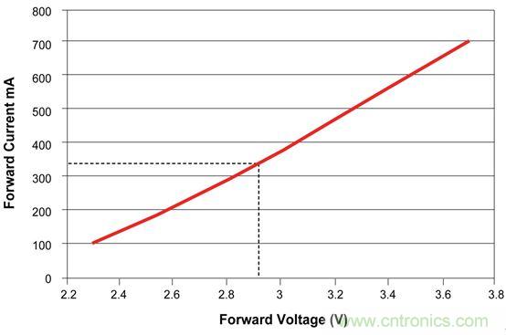 難以置信！LED照明的智能控制“閃亮登場”