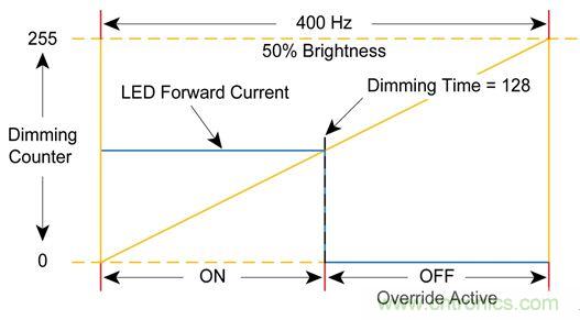 難以置信！LED照明的智能控制“閃亮登場”