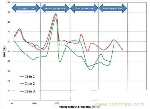 案例曝光:高速DAC寬頻輸出網(wǎng)路設(shè)計