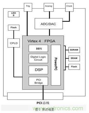 FPGA有門道？一款軟件無線電平臺(tái)的設(shè)計(jì)