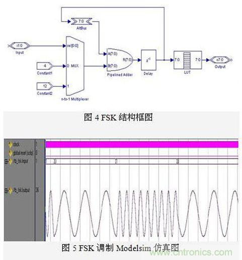 FPGA有門道？一款軟件無線電平臺(tái)的設(shè)計(jì)