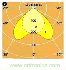 &ldquo;配光曲線&rdquo;是什么？你真的懂嗎？