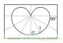 &ldquo;配光曲線&rdquo;是什么？你真的懂嗎？