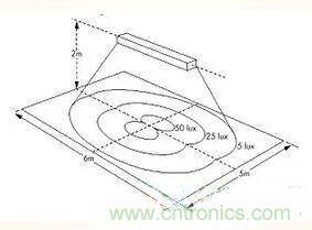 &ldquo;配光曲線&rdquo;是什么？你真的懂嗎？