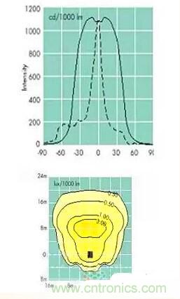 &ldquo;配光曲線&rdquo;是什么？你真的懂嗎？