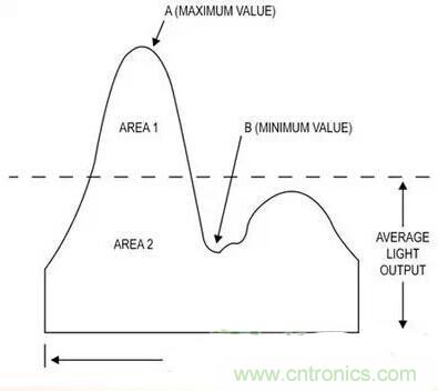 LED閃爍“久攻不下”？看我如何“攻城”！