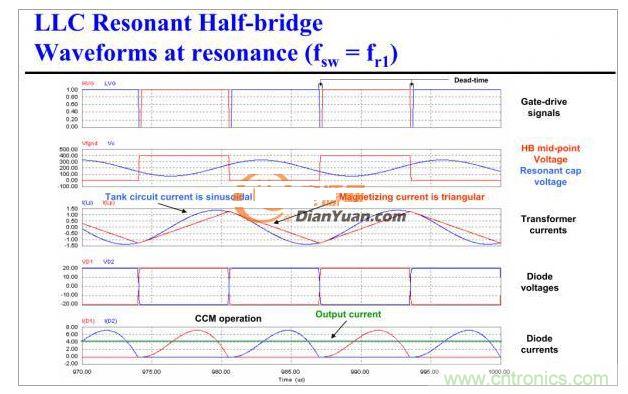 半橋LLC電路中的波形從何而來？
