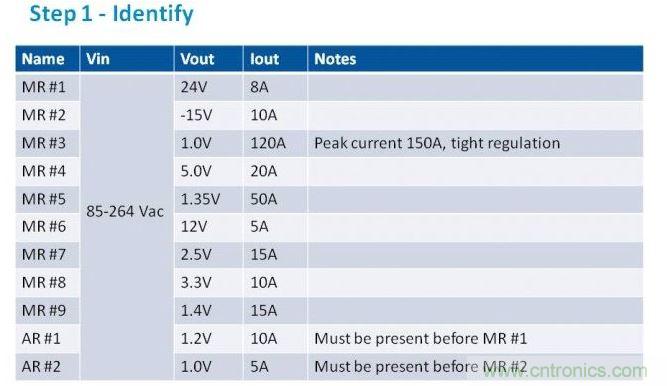 第一步是列出項目的電源需求。在我們的這個例子中，我們假設有11路電壓軌，以遞減功率級別列于表中。為了方便，我們稱之為主電源軌（MR）和輔助電壓軌（AR）。備注欄中包含了所有特殊要求。