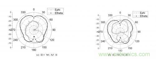 資源共享:用槽和同軸線饋電完美打造三極化共行天線的奧秘