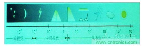 常規(guī)情況下的一些可視度范圍，暗視覺、中間視覺和明視覺。