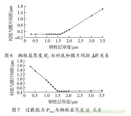 犧牲層厚度H2小于1.6 &mu;m 時(shí)，由于彈性膜片在斷裂前受到襯底的支撐，傳感器的過(guò)載能力隨犧牲層厚度的減小得到顯著提高