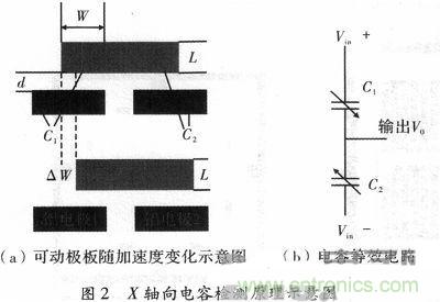 微機(jī)械、雙軸的電容式加速度傳感器的&ldquo;升級再造&rdquo;