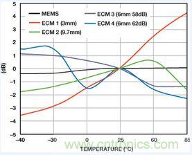 市場分析：MEMS麥克風(fēng)發(fā)展到助聽器領(lǐng)域前景如何？