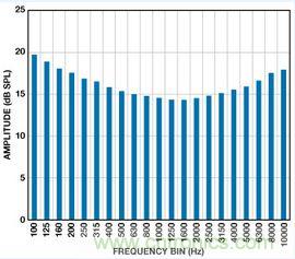 市場分析：MEMS麥克風(fēng)發(fā)展到助聽器領(lǐng)域前景如何？