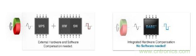 左圖顯示了傳統(tǒng)的分散式動(dòng)態(tài)角度誤差補(bǔ)償法。右圖顯示了新的動(dòng)態(tài)角度誤差補(bǔ)償法。