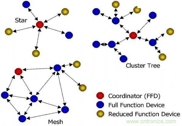 論智能家庭的物聯(lián)網連接—ZigBee技術