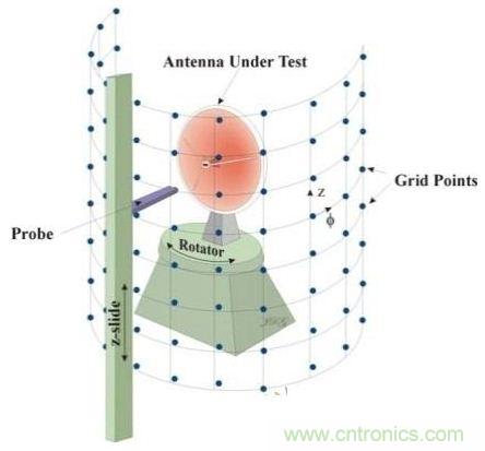 舌燦生花！解讀天線近場測量技術(shù)