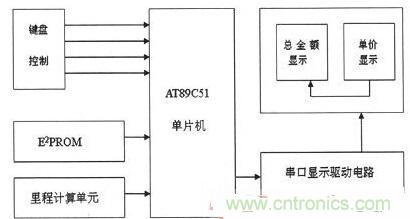 【導(dǎo)讀】為解決出租車的行業(yè)收費不合理問題，需要優(yōu)化出租車計價器。本文針對這一弊端，設(shè)計了一款采用KEIL 51進行系統(tǒng)軟件設(shè)計和PROTEUS進行系統(tǒng)仿真操作。經(jīng)調(diào)試產(chǎn)品設(shè)計良好。 本文主要是以AT89C51微處理器為核心芯片，分別控制DS1302實時時鐘系統(tǒng)、AEE4霍耳傳感測距系統(tǒng)、按鍵系統(tǒng)、AT24C02掉電存儲系統(tǒng)以及數(shù)碼顯示系統(tǒng)，達到智能計價的目的。 1出租車智能計價系統(tǒng)總體設(shè)計 利用AT89C51作為單片機核心器件設(shè)計的智能計價系統(tǒng)，使用方便、靈敏性好，其強大的控制處理功能和可擴展功能為設(shè)計電路提供了很好的選擇。利用其I/O端口及其控制的多功能特點，采用按鍵控制進行分屏顯示，實現(xiàn)基本乘車計價和信息顯示功能。系統(tǒng)總體設(shè)計框圖如圖1所示。 圖1 系統(tǒng)總體設(shè)計框圖 在系統(tǒng)硬件設(shè)計中，以AT89C51單片機為控制中心，外接A44E霍爾傳感器信號采集模塊、時鐘模塊、按鍵模塊、顯示模塊以及掉電保護存儲模塊。其中，選用A44E霍爾傳感器信號采集模塊可將磁感應(yīng)轉(zhuǎn)換為脈沖信號，從而計測出行車里程；時鐘模塊采用DS1302芯片，設(shè)置標(biāo)準(zhǔn)時鐘；掉電存儲模塊采用AT24C02芯片，以確保掉電時數(shù)據(jù)自動保存在存儲單元；當(dāng)系統(tǒng)重新上電時，能自動讀取數(shù)據(jù)；按鍵模塊采用四個按鍵控制，可實現(xiàn)分屏顯示功能；顯示模塊采用8位LED數(shù)碼管進行顯示。 2系統(tǒng)軟件設(shè)計 2.1系統(tǒng)主程序 在主程序模塊中，不僅需要完成參量和接口的初始化設(shè)計、出租車起步價和單價的設(shè)置以及中斷、計算等操作，還應(yīng)設(shè)置啟動/清除標(biāo)志、里程以及價格寄存器，并對其進行初始化。最后，為實現(xiàn)寄存器中內(nèi)容的完整性及精確性，主程序應(yīng)能分別完成啟動、清除、計程及計費等操作。 當(dāng)出租車起步運行時，計價器同時啟動開始計價，根據(jù)里程寄存器中的存儲數(shù)據(jù)進行運算并判別行駛路程是否超過起步價的里程。若已超過起步價里程，則根據(jù)里程值、單價數(shù)和起步價等來綜合計算當(dāng)前的乘車費用；當(dāng)處于等待時段時，若無脈沖輸入，不產(chǎn)生中斷，一旦等待時間超過預(yù)設(shè)時間則會把等待超標(biāo)費用另加到乘車總費用中，并顯示相關(guān)信息。系統(tǒng)主程序流程圖如圖2所示。 圖2 系統(tǒng)主程序流程圖 2.2系統(tǒng)模塊程序 系統(tǒng)模塊程序主要包括五個服務(wù)程序：顯示子程序、里程計數(shù)中斷、定時中斷、中途等待中斷和按鍵服務(wù)程序。各服務(wù)程序介紹如下： （1）顯示子程序。由于采取的是分屏數(shù)據(jù)顯示方式，因此需要用到4款顯示子程序：時、分、秒的顯示，金額單價的顯示，路程單價的顯示以及標(biāo)準(zhǔn)時間的顯示。 （2）里程計數(shù)中斷?；舳鷤鞲衅髅枯敵鲆粋€低電平信號便中斷一次，當(dāng)里程計數(shù)器計滿1000個里程脈沖時，便將當(dāng)前計數(shù)送至里程計數(shù)中斷服務(wù)程序，并將當(dāng)前行車里程及相關(guān)數(shù)據(jù)傳至行車里程與乘車費用寄存器中。 （3）定時中斷。在定時中斷服務(wù)程序中，設(shè)置一次中斷時間為50ms，20次中斷時間為1s，計滿1s后將數(shù)據(jù)送到相應(yīng)顯示單元實時顯示。 （4）中途等待中斷。在計數(shù)狀態(tài)下霍耳開關(guān)無信號輸出時，片內(nèi)定時器啟動。等待計時每達到5分鐘，就會在當(dāng)前金額基礎(chǔ)上自動加上中途等待費用。等待結(jié)束后計價系統(tǒng)自動轉(zhuǎn)換到正常計價程序。 （5）按鍵服務(wù)程序。按鍵服務(wù)采取查詢模式，設(shè)置在主程序中。當(dāng)無按鍵按下時，單片機循環(huán)運行主程序；按鍵被按下，則轉(zhuǎn)向運行相應(yīng)子程序，并進行其他操作處理。 3系統(tǒng)仿真與功能實現(xiàn) 3.1仿真軟件Proteus簡介 Proteus仿真軟件是英國Labcenter Electronics公司設(shè)計開發(fā)的EDA工具，它不但擁有其它工具軟件的仿真功能，而且可仿真微處理器和相關(guān)外圍設(shè)備。Proteus軟件功能強大：擁有Proteus電子設(shè)計工具，就等同搭建了一個電子設(shè)計和分析平臺。利用功能強大的Proteus仿真軟件，我們可以實現(xiàn)對電路的仿真，以確定方案是否可行，并且可使設(shè)計過程流暢。 3.2電路功能仿真 首先通過Proteus平臺搭建電路，然后在KEIL中編寫相應(yīng)代碼，并將生成的HEX文件在Proteus平臺單片機模型中加載，便可看到仿真效果。 （1）單價仿真情況。根據(jù)實際情況，白天和夜晚的起步營運價格是不一樣。對白天、夜晚分別進行仿真實驗，得仿真效果如圖3所示。 圖3 單價仿真效果圖 （a）白天單價（b）晚上單價 在圖3中，圖（a）為白天時間段，顯示白天的起步價為6元；圖（b）為夜晚時間段，顯示夜晚的起步價為7元。 （2）其它相關(guān)重要參數(shù)仿真。另外，對計價系統(tǒng)其他主要方面也進行了仿真研究（為討論問題簡便，忽略了圖3所示電路部分，只顯示數(shù)據(jù)部分）， 仿真效果如圖4所示。具體介紹如下： 顯示3公里內(nèi)和3公里外的單價、里程和金額：圖4（a）顯示路程為2公里（3公里內(nèi)，起步價內(nèi)），金額為6元；圖4（b）為顯示里程為22公里（3公里外），顯示單價為2元，金額為44元。 圖4 其它相關(guān)重要參數(shù)仿真 顯示標(biāo)準(zhǔn)時間及里程用時：圖4（c）為當(dāng)前標(biāo)準(zhǔn)顯示時間08：20：28；圖4（d）為乘車過程用時20分28秒。 有無等待仿真對比效果：圖4（e）為路上沒有等待時間的價格；圖4（f）為路上有等待時間的價格。根據(jù)程序設(shè)置的每5分鐘加1元，可以看出圖4（f）中路上有等待時問，且等待時間為5分鐘。 （a）三公里內(nèi)（b）三公里外 （c）標(biāo)準(zhǔn)時間（d）里程用時 （e）無等待時間（f）有等待時間 通過觀察上述仿真效果，可分析得知：能在數(shù)碼管上顯示運行單價、乘車里程、行車用時及總費用等相關(guān)信息，因此本系統(tǒng)設(shè)計達到了預(yù)期目標(biāo)和要求。 4系統(tǒng)實驗及結(jié)果分析 按原理圖進行焊接，確保接線無誤后。對實物進行調(diào)試與實驗，最終實驗結(jié)果如圖5所示。 圖5 功能驗證試驗 由圖5實驗結(jié)果可知： （1）圖5（a）為顯示單價。按下鍵1，進入載客狀態(tài)，便會顯示單價。 （2）圖5（b）為顯示單價、里程和金額。此外當(dāng)?shù)綦姇r，數(shù)據(jù)被會送入存儲單元，重新上電后能顯示掉電前的相關(guān)數(shù)據(jù)，從而較好地實現(xiàn)掉電存儲保護功能。 （3）圖5（c）為顯示標(biāo)準(zhǔn)時間。按下鍵2便能查看標(biāo)準(zhǔn)時間。 （4）圖5（d）為行車用時。按下鍵3便能實時查看行車用時。 實驗結(jié)果表明，利用AT89C51主控，霍爾傳感器進行采集，AT24C02進行掉電存儲保護，配以程序，就能較好地實現(xiàn)出租車智能計價功能。