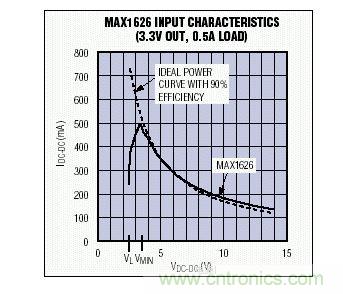 在VMIN以上，MAX1626的輸入I-V特性非常接近于90%效率的理想器件