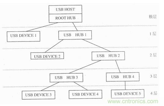 接口知識匯總：話說接口是如何聯(lián)絡主機和外設的？