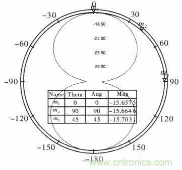 超小型、超高頻段的RFID標(biāo)簽PCB天線的設(shè)計