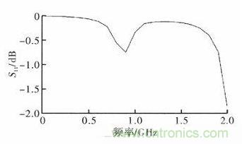超小型、超高頻段的RFID標(biāo)簽PCB天線的設(shè)計