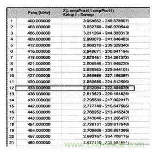 超小型、超高頻段的RFID標(biāo)簽PCB天線的設(shè)計