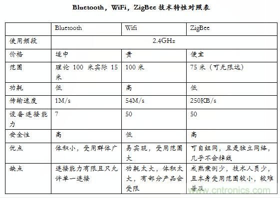智能家居市場ZigBee/WiFi/藍牙三足鼎立，誰能稱霸？