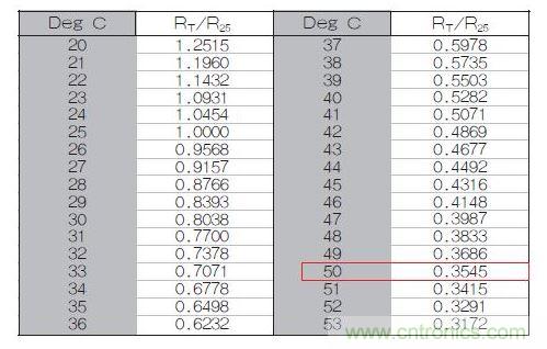 70℃或50℃時，熱敏電阻RT特性的理想值