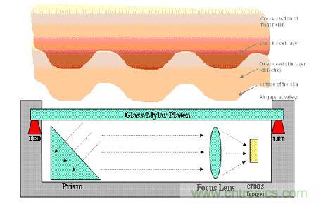 黑客竟能從手指照片復(fù)制指紋，指紋識別還安全嗎？