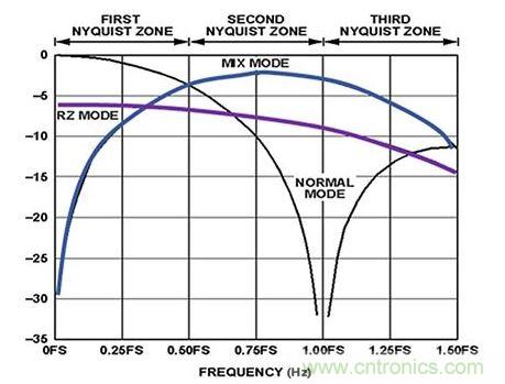 DAC Sinx/x輸出頻率響應與混頻模式的關(guān)系 