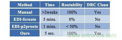 布線(xiàn)結(jié)果小結(jié)