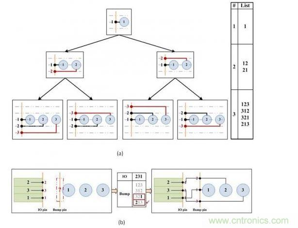 凸點(diǎn)選擇算法。(a)產(chǎn)生可移動(dòng)的引腳順序。(b)選擇可盡量減少可移動(dòng)引腳和I/O焊盤(pán)間交叉連接的引腳順序。