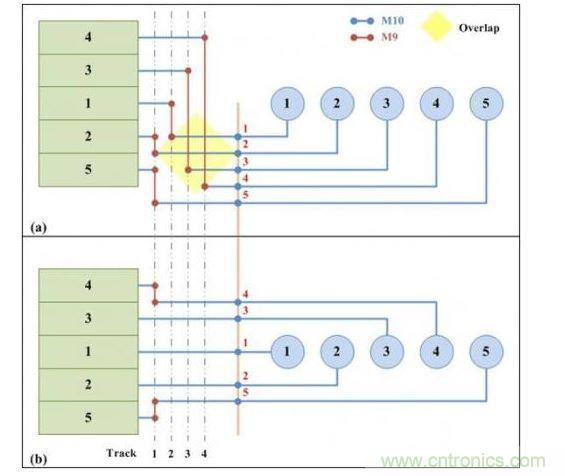 可移動(dòng)引腳分配的兩個(gè)版本:(a)從單邊排序的可移動(dòng)引腳分配。(b)使用凸點(diǎn)引腳選擇算法的可移動(dòng)引腳分配。凸點(diǎn)引腳選擇算法可以實(shí)現(xiàn)更少走線(xiàn)的布線(xiàn)結(jié)果。