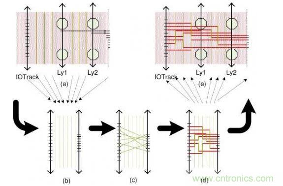 這個(gè)簡(jiǎn)單例子解釋了布線(xiàn)流程：(a)區(qū)域性層分配，可移動(dòng)引腳的分配以及版圖抽取。步驟(b)和(d)描述了使用哪根線(xiàn)以及使用通道布線(xiàn)完成從I/O焊盤(pán)到引腳的布線(xiàn)。(e)展示了重新映射進(jìn)原始版圖的布線(xiàn)結(jié)果。