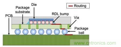 倒裝芯片橫截面：信號線經(jīng)過包括重新布線層在內(nèi)的三個面。