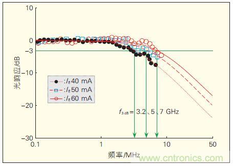 提升可見光通信系統(tǒng)性能，發(fā)展LED器件才是“硬道理”