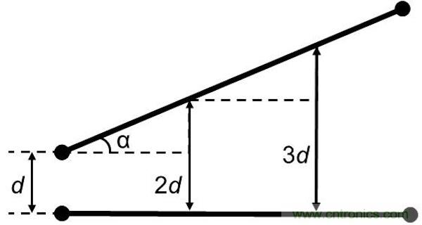 如果沒有并行導線段，版圖性能將得到很大的提升，因為并行導線段經(jīng)常是串擾的來源。隨著并行導線長度的增長，串擾等級將呈線性增加。當并行導線之間的間距增加時，串擾則呈二次方減小。讓我們把兩條并行的1mm長導線在間距為d時所產生的串擾等級設為e。 如果導線段之間有個夾角，那么當這個夾角增加時，串擾等級將下降。這時的串擾不取決于導線長度，僅受限于夾角值： 其中α代表導線段之間的夾角。 圖5：如何導線段之間有個夾角，那么串擾等級將隨這個夾角的增加而減小(d：導線段之間的距離，α：導線段之間的夾角)。 下面考慮三種導線布線方式。在圖2中的左邊(90度布局)，由于并行線段而存在最大的導線長度和最大的電磁干擾值。在圖2的中間(45度布局)，導線長度和電磁干擾值都減小了。在圖2的右邊(任意角度)，導線長度最短，也沒有并行的導線段，因此干擾值可以忽略不計。 圖6：三種導線布線方式。 因此任意角度布線有助于減小總的導線長度，并顯著減少電磁干擾。另外你應該還記得對信號延時的影響吧(導線方向不應該并行，并且不應該垂直于PCB玻璃纖維方向)。
