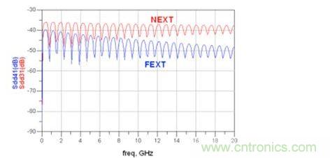 仿真帶狀線 Sdd31和 Sdd41(FEXT：遠端串擾；NEXT：近端串擾)
