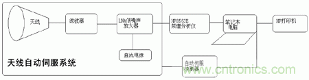 國防最前沿：電磁環(huán)境自動測試，衛(wèi)星地球站接招吧！