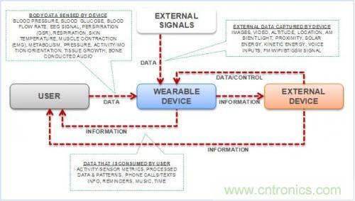 微話題:悉數(shù)可穿戴電子設備中的藍牙技術